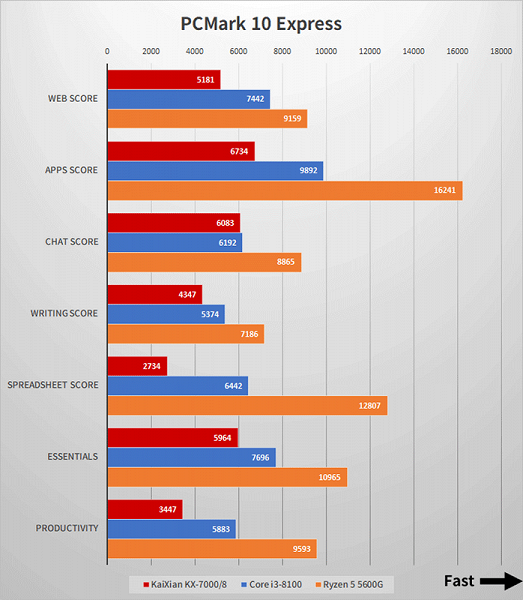 Bu Çin işlemcisi bazen eski Core i3 ile aynı seviyede olabiliyor ancak Ryzen 5 5600G'den iki ila üç kat daha yavaş. Zhaoxin KX-7000 testleri yayınlandı