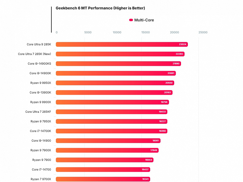 Yeni testte, üst düzey olmayan Core Ultra 7 265K, Core i9-14900KS ve Ryzen 9 9950X'ten daha hızlı