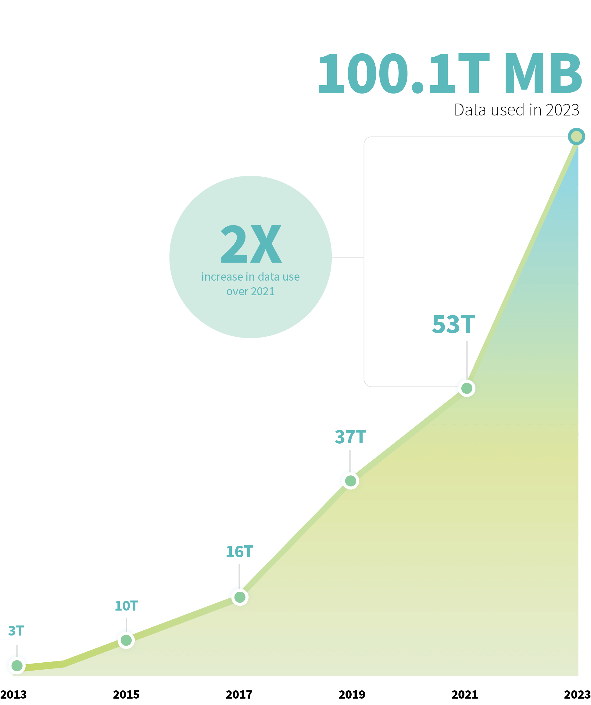 Geçtiğimiz yıllara ait ABD kablosuz trafik verilerini gösteren infografik.