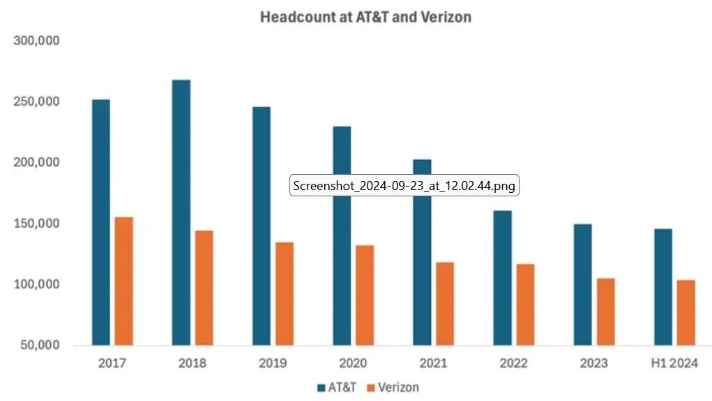 Hem AT&T hem de Verizon için personel sayısı rakamları düşüş eğiliminde. | Görsel kredisi-Lightreading - İki "Büyük 3" ABD'li taşıyıcılar, görünürde bir son olmadan çalışanlarını işten çıkarmaya devam ediyor