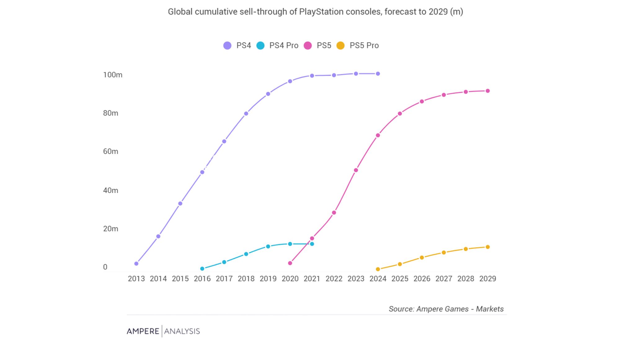 Ampere Analysis'e göre PlayStation konsolunun küresel kümülatif satış oranı tahmini