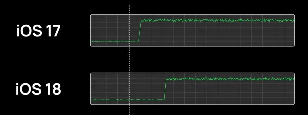 Bu grafik, A17 Pro'daki çekirdeklerin frekansları yükseltilmeden önce daha uzun süre beklediğini ve bunun da pil ömrünü iyileştirdiğini gösteriyor. | Görsel kredisi-Geekerwan - Apple'ın iOS 18'deki işlemci optimizasyonunun bazı iPhone 15 modellerinde pil ömrünü artırdığı bildiriliyor