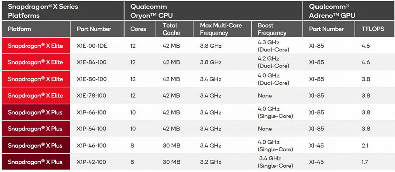 Böylece Windows on Arm'a sahip dizüstü bilgisayarların maliyeti artık yalnızca 700 dolardır. Qualcomm, sekiz çekirdekli küçük SoC Snapdragon X Plus'ı tanıttı