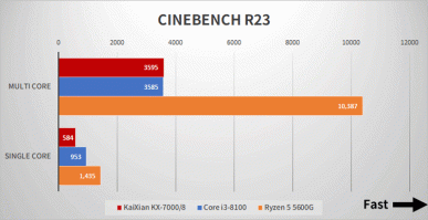 Bu Çin işlemcisi bazen eski Core i3 ile aynı seviyede olabiliyor ancak Ryzen 5 5600G'den iki ila üç kat daha yavaş. Zhaoxin KX-7000 testleri yayınlandı