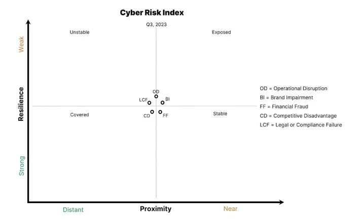 Siber Risk Endeksi grafiği