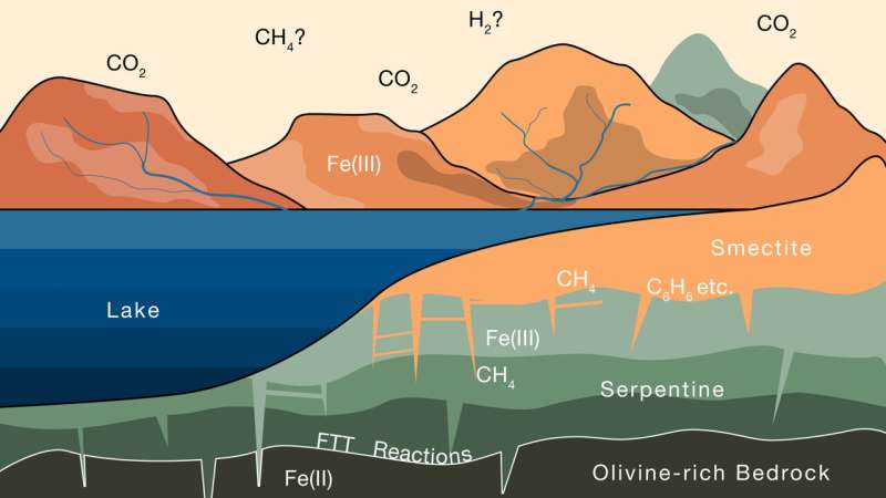 Çalışma, Mars’ın erken kalın atmosferinin gezegenin kil yüzeyinde kilitli olabileceğini gösteriyor