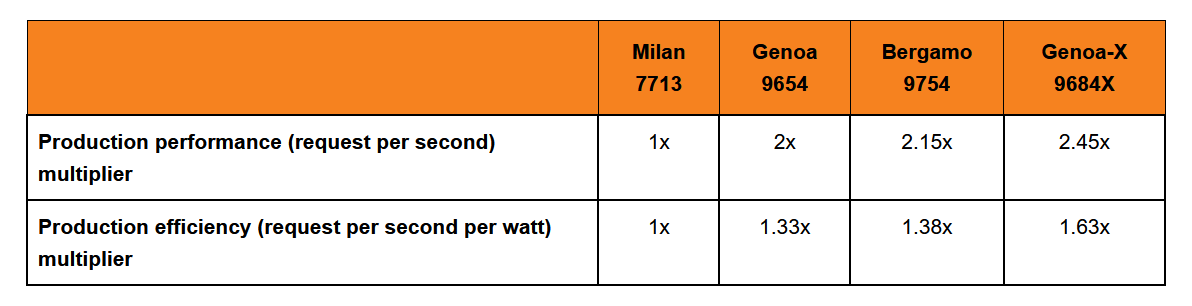 Cloudflare AMD EPYC kıyaslamaları