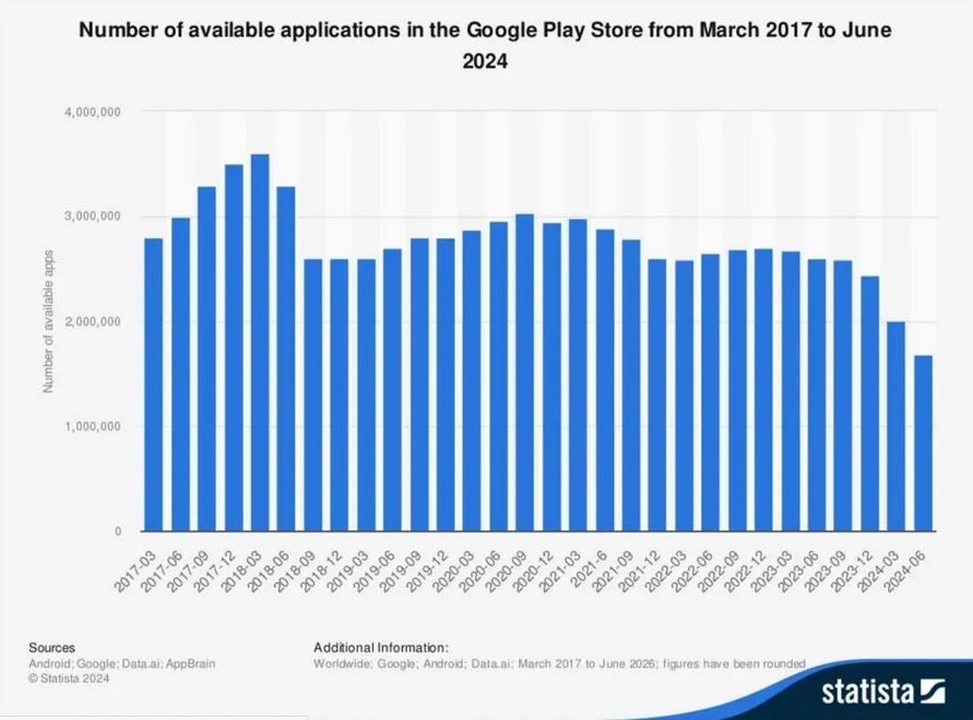 Play Store'da bulunan uygulama sayısı azalıyor. | Resim kredisi-Statista - Google'ın Play Store'u temizlemesi, listelenen uygulama sayısının keskin bir şekilde azalmasıyla başlıyor