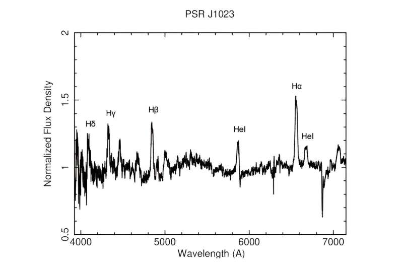 Gözlemler geçiş milisaniye pulsarının doğasını keşfediyor PSR J1023+0038