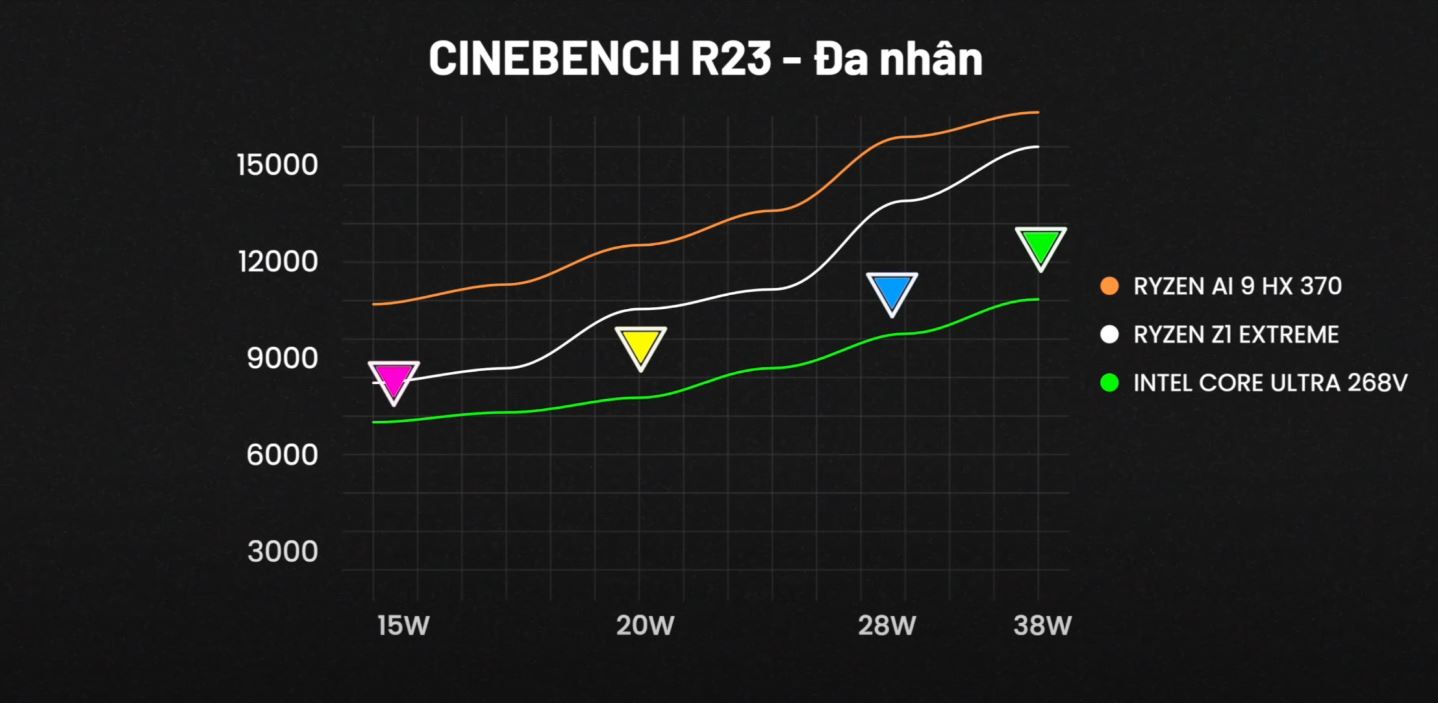 Cinebench R23 Core Ultra 268V çok çekirdekli