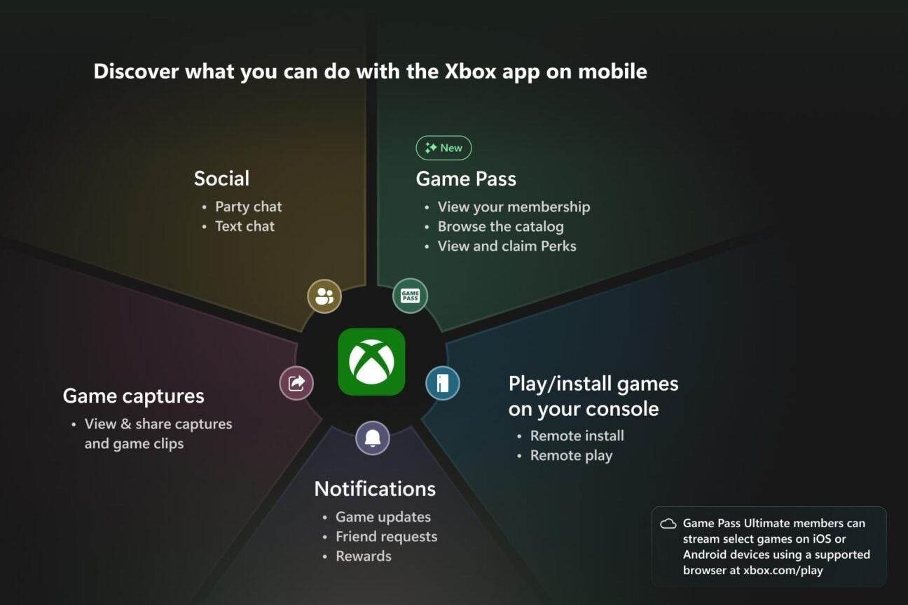 Xbox mobil uygulamasında mevcut olacak özellikleri açıklayan bir grafik