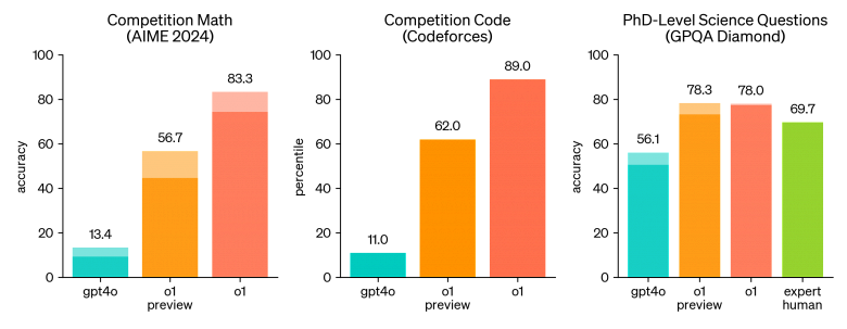 OpenAI'nin yeni o1 modeli, akıl yürütme gerektiren karmaşık sorunları çözebilir