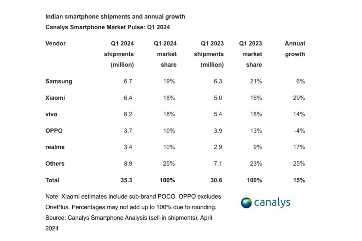 Samsung, OnePlus, Xiaomi, Apple ve daha fazlası gibi markaların Hindistan akıllı telefon pazarındaki yüzdelik paylarını gösteren tablo.