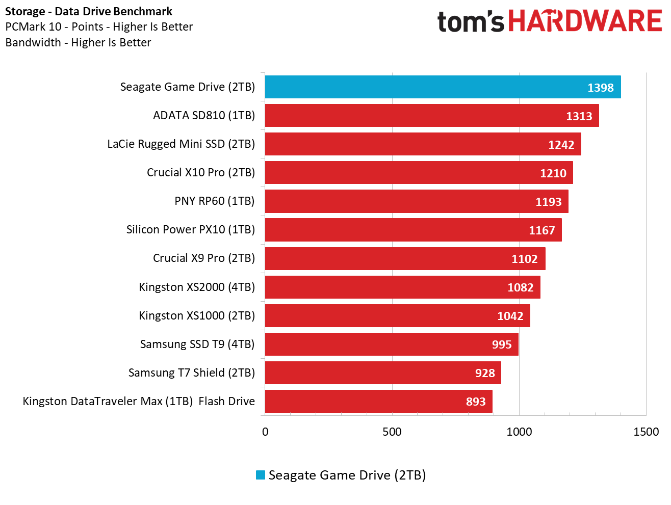 Seagate Game Drive Harici SSD