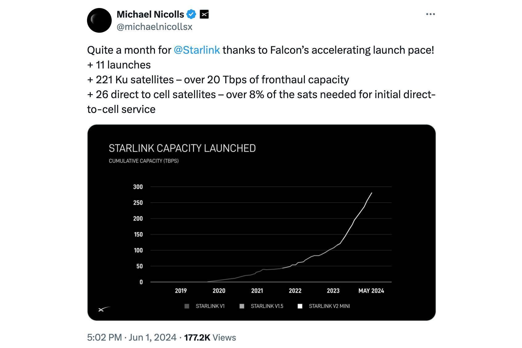 SpaceX'in programı başlatmak için yörüngede doğrudan hücreye erişim yeteneğine sahip 325 Starlink uydusuna ihtiyacı var. | Resim Kredisi - Michael Nicolls, Starlink Mühendisliği Başkan Yardımcısı, X - T-Mobile sonunda Starlink destekli hizmetiyle ilgili korktuğumuz şeyi doğruladı