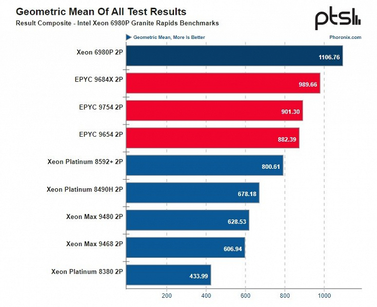 Uzun yıllardır ilk kez Intel, piyasadaki en güçlü sunucu işlemcisini yarattı. 128 çekirdekli Intel Xeon 6980P güçlü sonuçlar gösteriyor