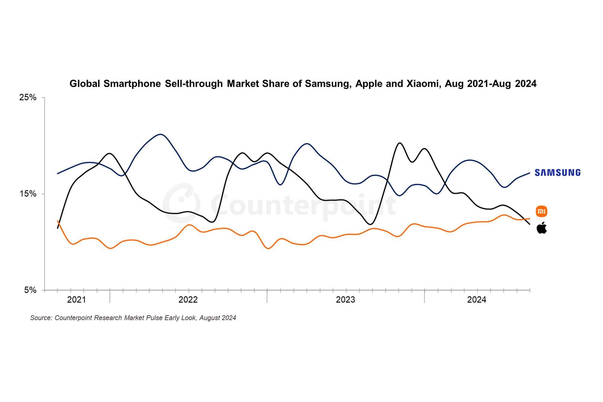 Ağustos akıllı telefon satışları. | Resim Kredisi - Counterpoint Research - Xiaomi'nin ikinci sırayı almasıyla Apple'ın başka bir Çinli şirket için uykusuz kalmaya başlamasının zamanı geldi