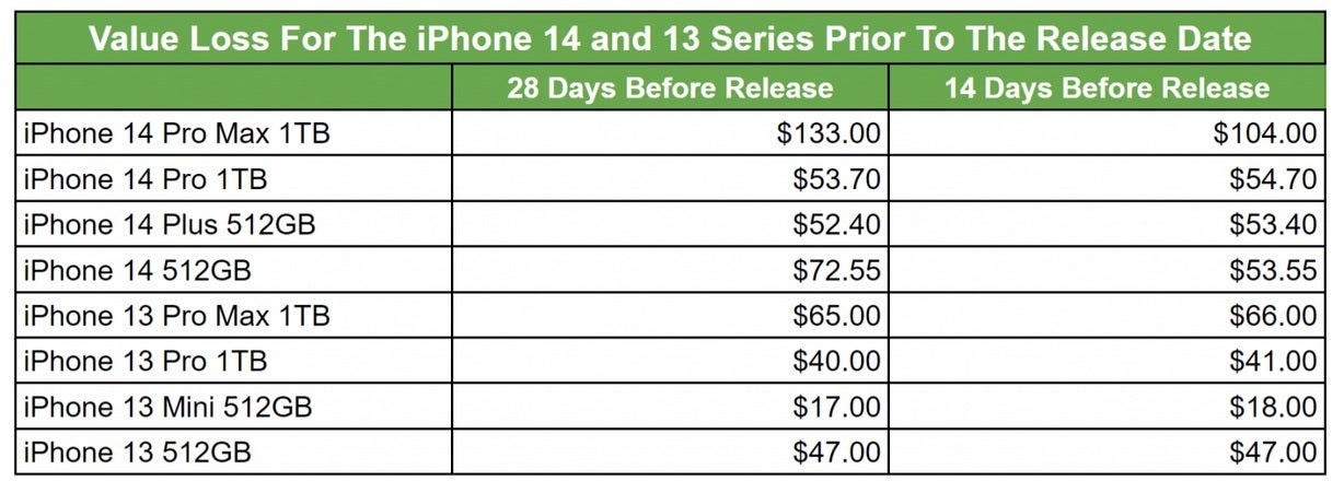 Yeni telefonların piyasaya sürülmesinden önce iPhone 14 ve iPhone 13 modellerinin değer kaybı. | Görsel kredisi-SellCell - Yeni bir iPhone almak için eski iPhone'unuzun satışına mı güveniyorsunuz? Yarına kadar satmalısınız