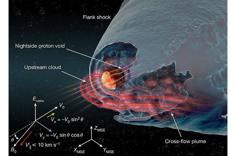 Yeni çalışma, Mars ile güneş rüzgarı arasında beklenmedik bir etkileşimi ortaya çıkardı