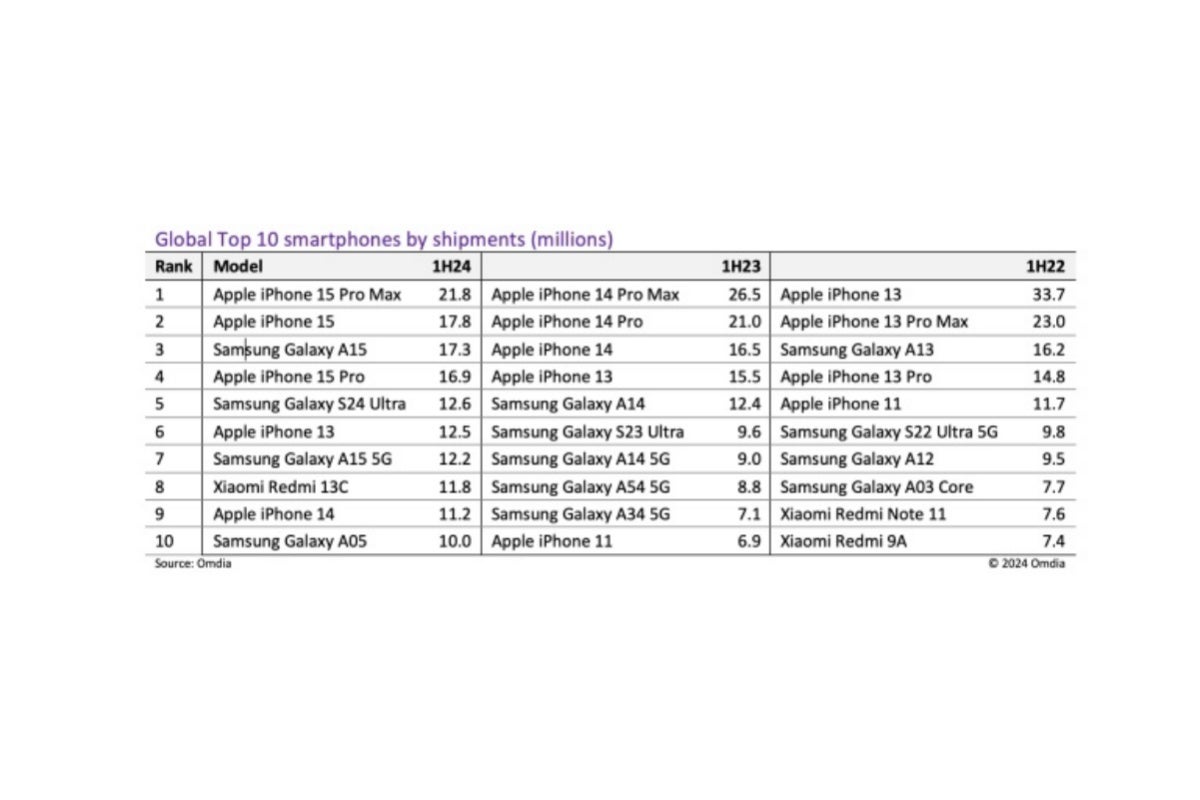 Bu üç ilk on listesi arasında birçok benzerlik var, ancak aynı zamanda birkaç önemli fark da var. - iPhone 15 Pro Max, 2024'ün ilk yarısında dünyanın en çok satan telefonu oldu, sürpriz Samsung modeli üçüncü sırada yer aldı