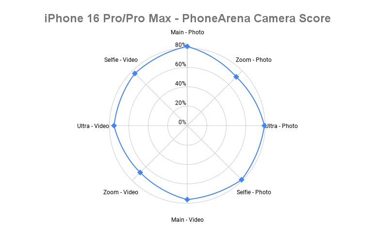 iPhone 16 Pro Max/iPhone 16 Pro kamera puanı örümcek tablosu - iPhone 16 Pro ve iPhone 16 Pro PhoneArena Kamera Puanı çıktı: Yerinde çalışıyor