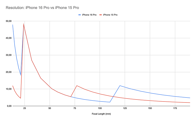 iPhone 15 Pro ve iPhone 16 Pro'nun farklı odak uzaklıklarındaki çözünürlüğünü karşılaştıran grafik.