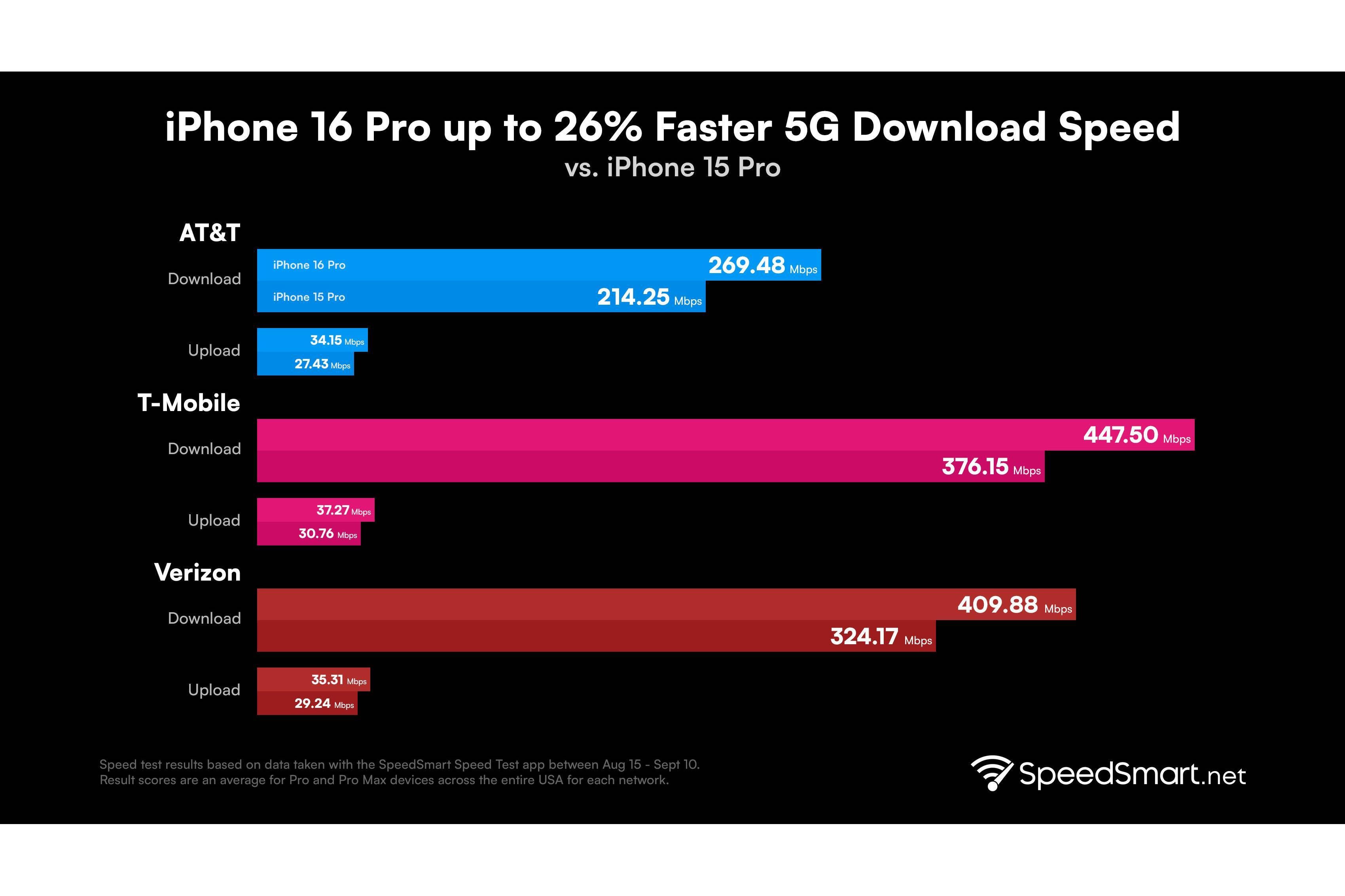 iPhone 16 Pro ve iPhone 15 Pro indirme ve yükleme hızları | Resim Kredisi - SpeedSmart - iPhone 16 Pro'nun yeni modemi, bir operatörün önemli bir farkla öne geçmesiyle daha iyi 5G hızları getiriyor