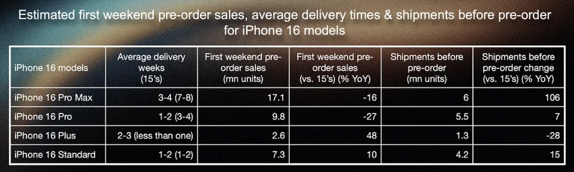 Analist Kuo, iPhone 16 ön siparişlerini analiz ediyor. | Görsel kredisi-Ming-Chi Kuo - iPhone 16, iPhone 16 Plus açılış haftasonunda Pro modellerini geride bırakıyor