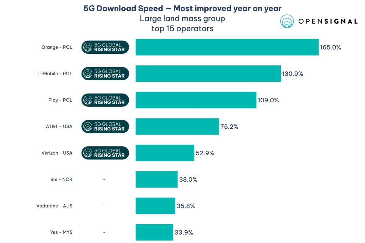 Bu AT&T için oldukça iyi bir ilerleme ve Verizon için de pek fena sayılmaz. - T-Mobile yine 5G dünya şampiyonu ama AT&T ve Verizon da hız artışlarıyla hayranlık uyandırıyor