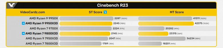 Bu, tüm uygulamalarda tüm Ryzen 9000 için bir artış olacaktır. Ryzen 7 9800X3D ve Ryzen 9 9950X3D'nin ilk oyun testleri ortaya çıktı