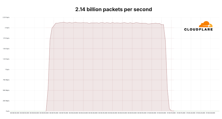 DDoS Saldırısı