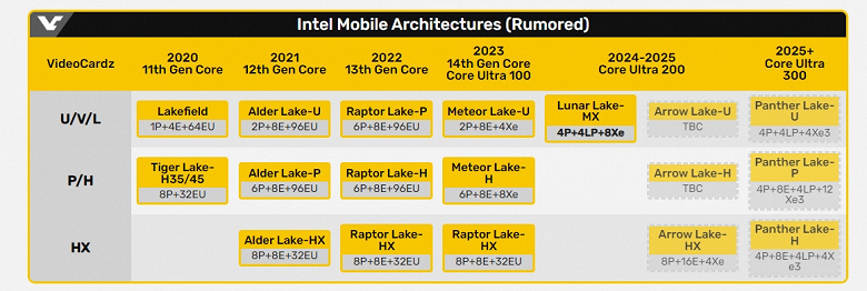 Son yılların en iyi Intel işlemcilerinden bazıları halef almayacak mı? CPU Lunar Lake'in doğrudan halefleri olmayacak