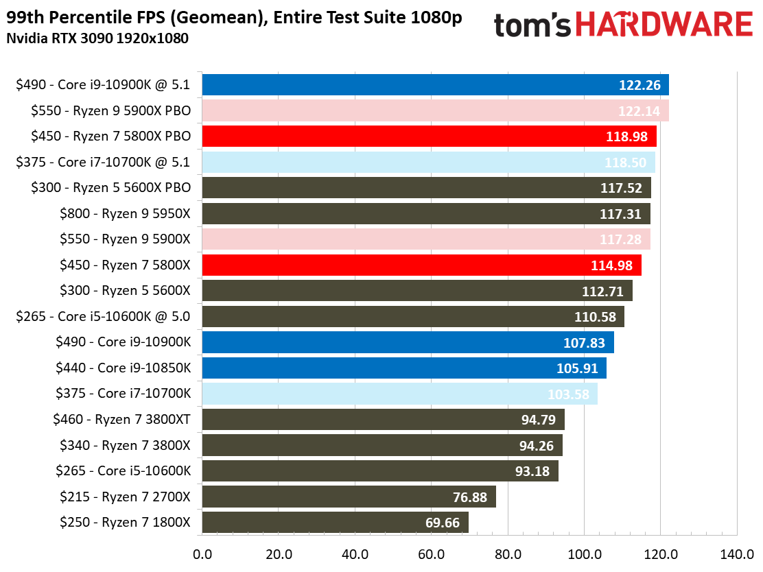 Ryzen 5 5800X Oyun Karşılaştırmaları