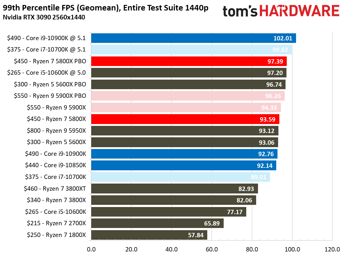 Ryzen 5 5800X Oyun Karşılaştırmaları