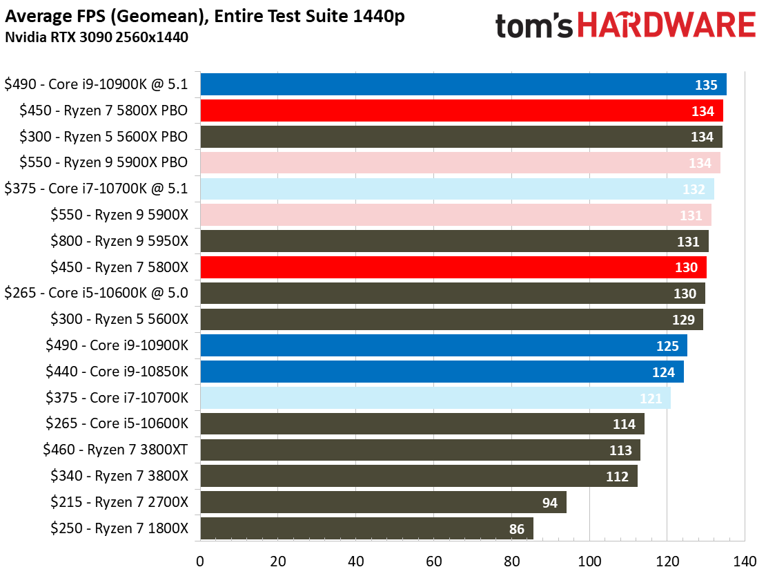 Ryzen 5 5800X Oyun Karşılaştırmaları