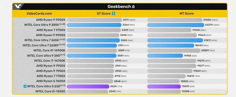 Intel, bu Ryzen 9000'den bile daha kötü. Core Ultra 5 235, Core i5-14500'e göre hiç de net bir artış sağlamıyor.