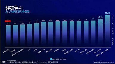 Intel, Core Ultra 9 285K'nın Core i9-14900K'dan daha zayıf olacağını kendisi de kabul ediyor. En azından oyunlarda yeni CPU biraz daha yavaş