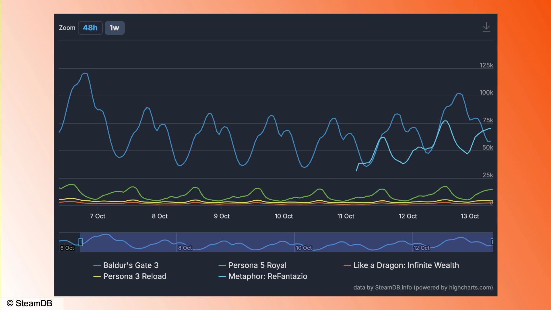 Metafor Refantazio sıra tabanlı RPG'ler: bazı sıra tabanlı RPG'ler için Steam'deki oyuncu istatistiklerine bir bakış