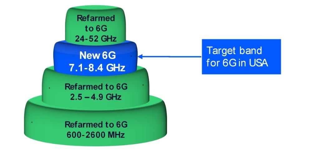 Grafik, ABD'de 6G için hedef spektrum aralığının 7GHz olduğunu söylüyor