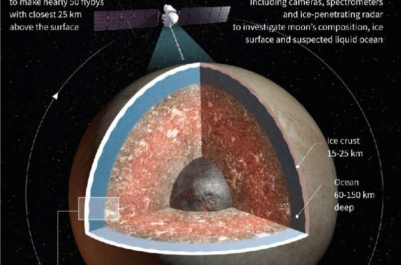 NASA'nın Europa Clipper sondası tarafından incelenecek olan Jüpiter'in okyanus uydusu olduğundan şüphelenilen Europa'nın iç katmanlarını gösteren grafik