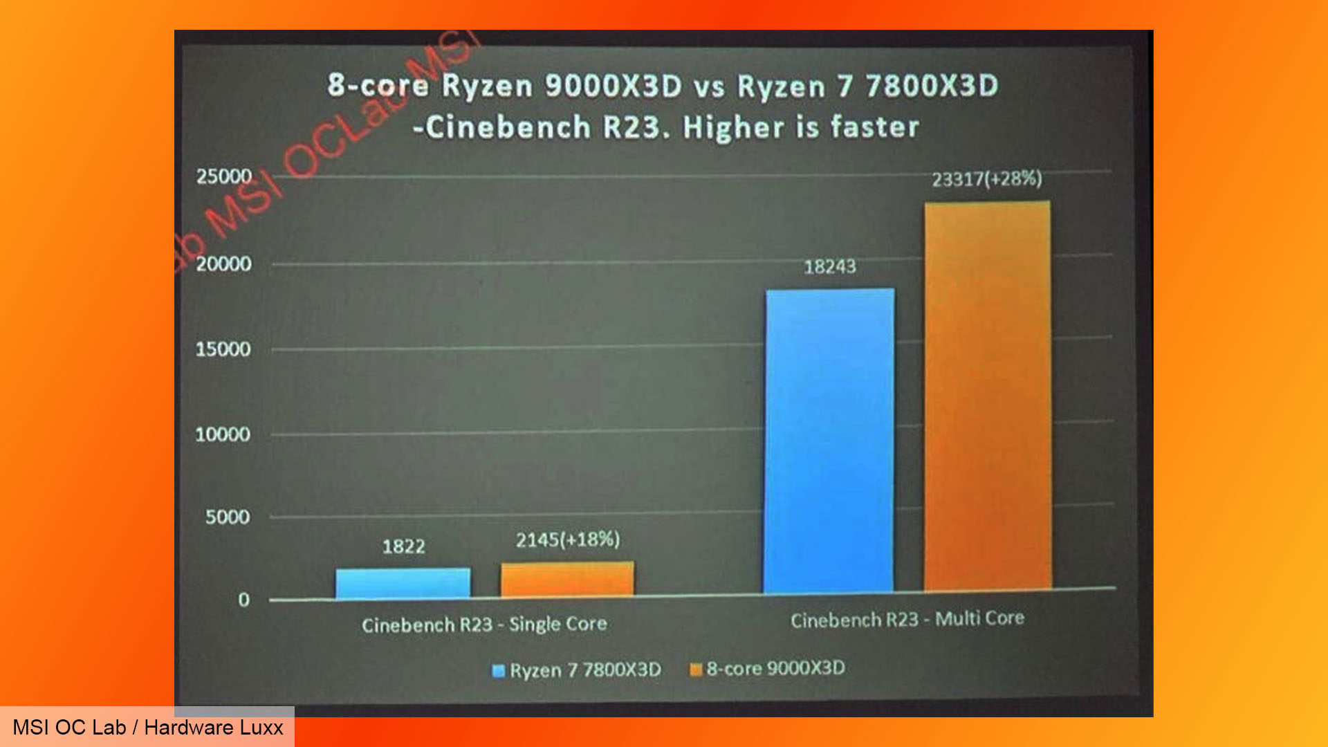 Cinebench sızıntısında AMD Ryzen 7 9800X3D ve 7800X3D karşılaştırması. İlk olarak Hardware Luxx tarafından yayınlandı