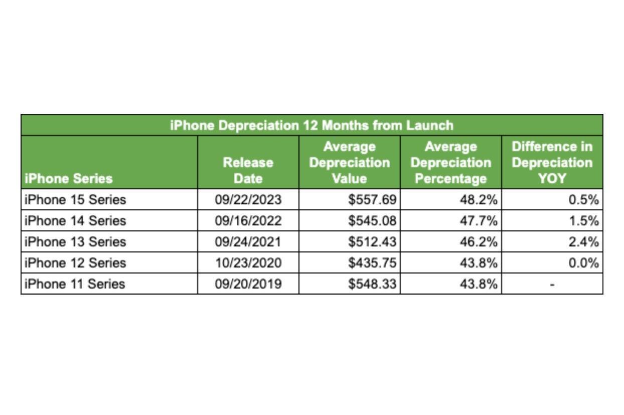 iphone 16 ve Galaxy S24 amortismanı