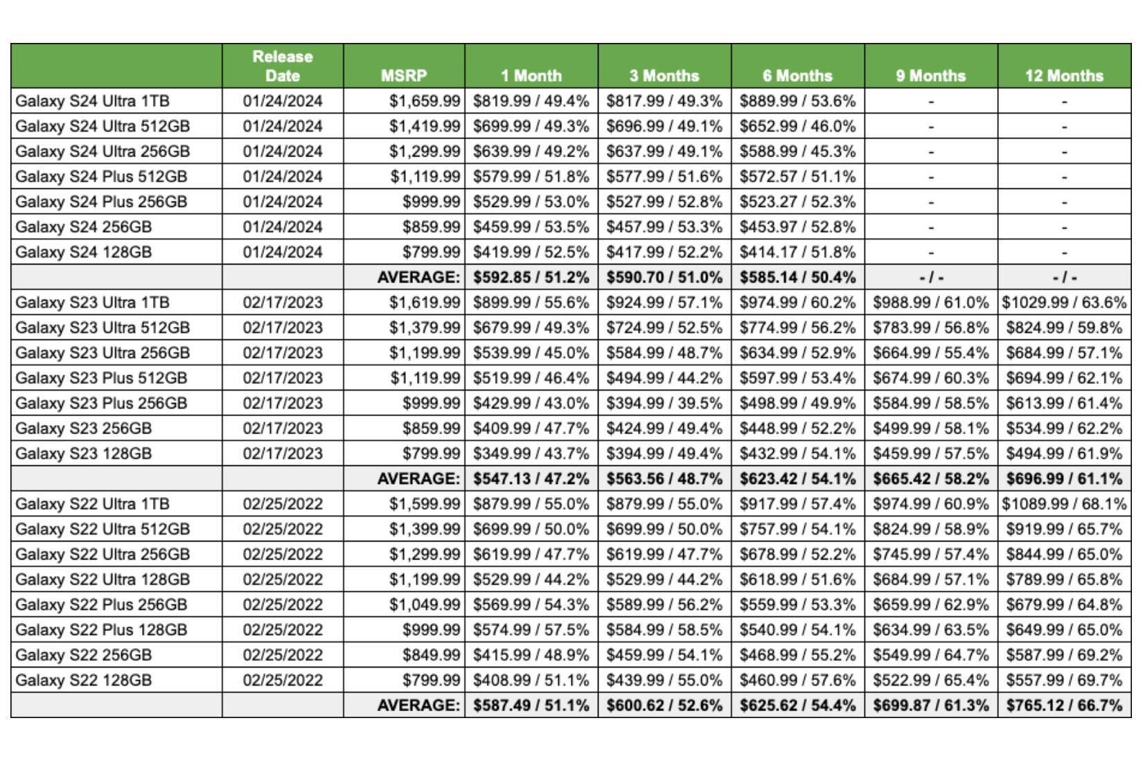 iphone 16 ve Galaxy S24 amortismanı