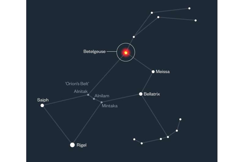 Betelgeuse Betelgeuse'mu? Parlak yıldız Betelgeuse'un muhtemelen bir 'Betelbuddy' yıldız arkadaşı var