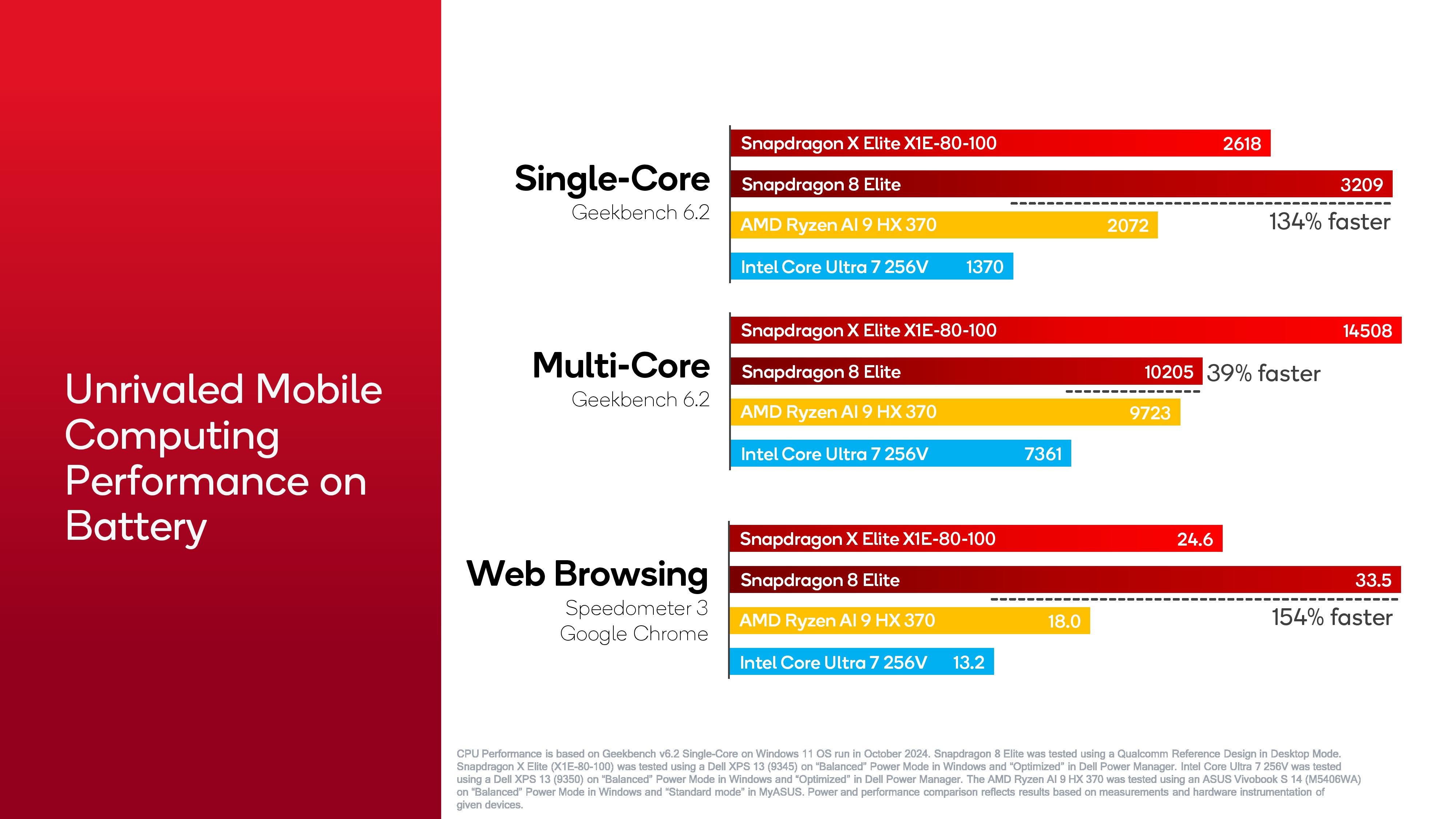 Snapdragon X Elite ile Intel Lunar Lake'i karşılaştıran Qualcomm Snapdragon Zirvesi karşılaştırmaları.