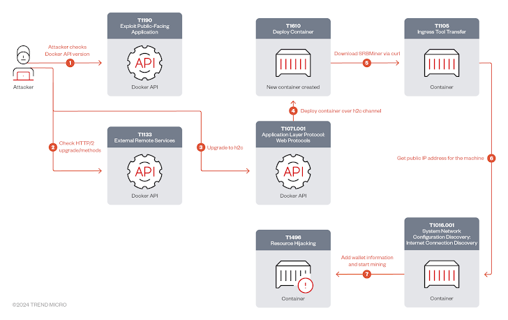 Kripto Madenciliği Saldırıları