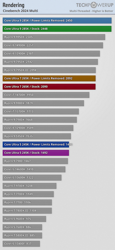 Yeni Intel Core Ultra 200 işlemcilerin büyük testleri yayınlandı ve bazı uygulamalarda bunlar tam bir felaket