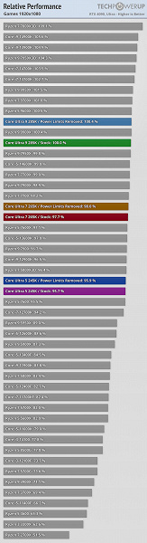 Yeni Intel Core Ultra 200 işlemcilerin büyük testleri yayınlandı ve bazı uygulamalarda bunlar tam bir felaket