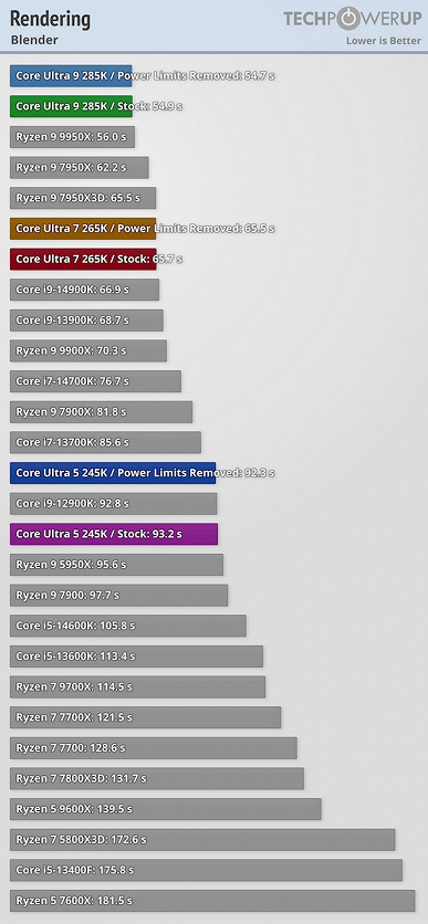 Yeni Intel Core Ultra 200 işlemcilerin büyük testleri yayınlandı ve bazı uygulamalarda bunlar tam bir felaket