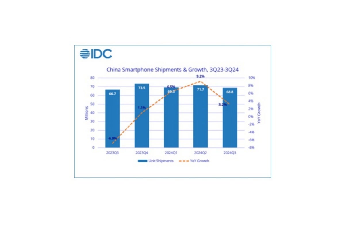Çin akıllı telefon pazarının 2023'ün 3. çeyreği ile 2024'ün 3. çeyreği arasındaki büyümesi